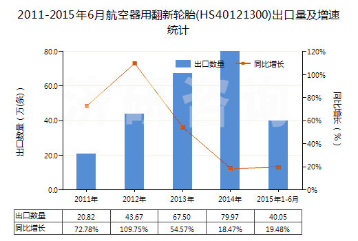 2011-2015年6月航空器用翻新輪胎(HS40121300)出口量及增速統(tǒng)計